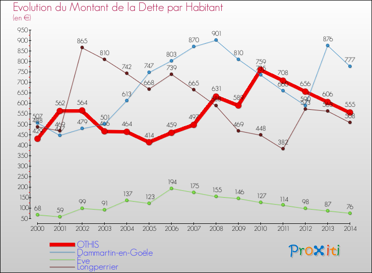 Evolution de la dette par habitant pour la commune de OTHIS et les communes proches de 2000 à 2014 Comparaison de la dette par habitant pour OTHIS et les communes voisines de 2000 à 2014