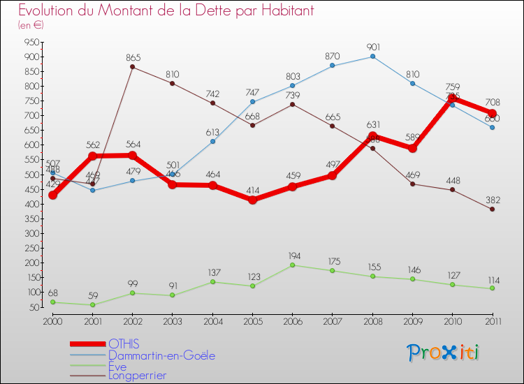 Evolution de la dette par habitant pour la commune de OTHIS et les communes proches Comparaison de la dette par habitant pour OTHIS et les communes voisines