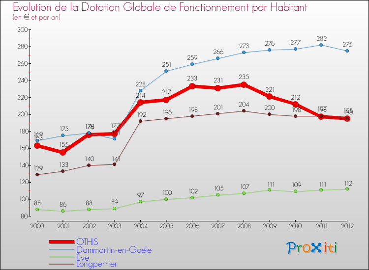 Evolution et montant de la dotation globale de fonctionnement par Habitant pour OTHIS et les communes proches Comparaison des dotations globales de fonctionnement par habitant pour OTHIS et les communes voisines