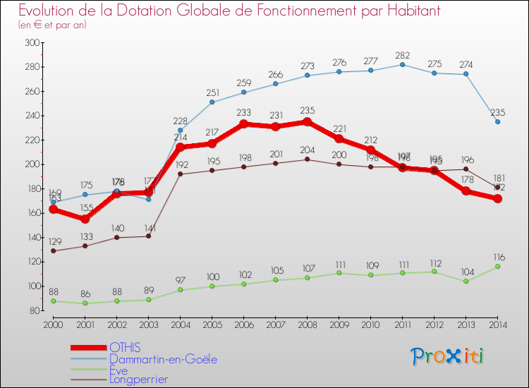 Evolution et montant de la dotation globale de fonctionnement par Habitant pour OTHIS et les communes proches de 2000 à 2014. Comparaison des dotations globales de fonctionnement par habitant pour OTHIS et les communes voisines de 2000 à 2014.