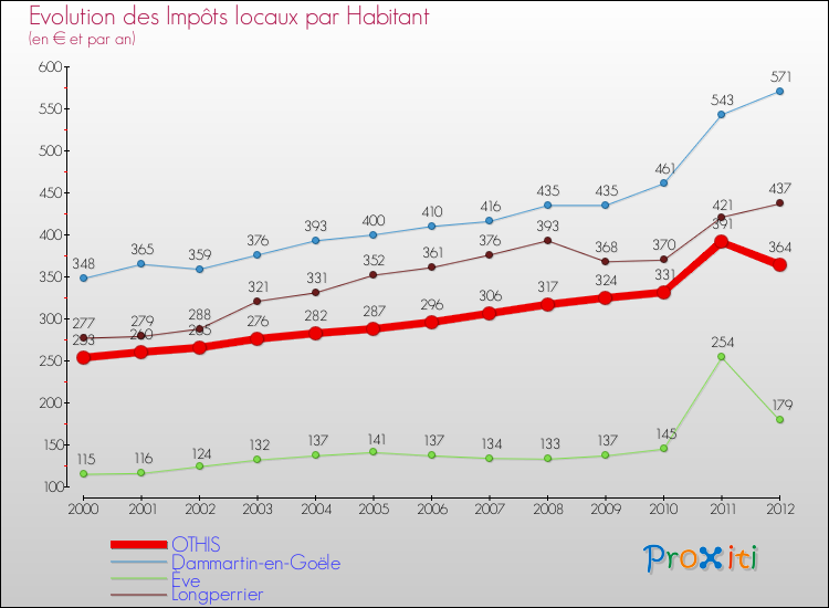 Evolution et montant des impôts locaux par Habitant pour OTHIS et les communes proches Comparaison des impôts locaux par habitant pour OTHIS et les communes voisines