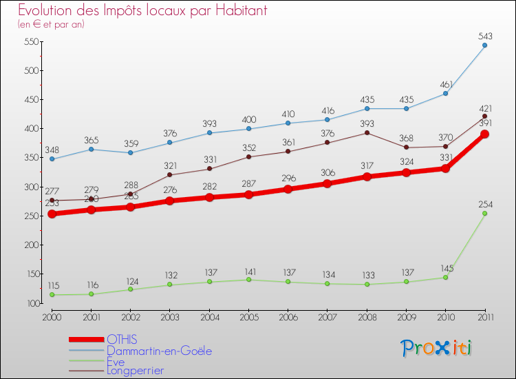 Evolution et montant des impôts locaux par Habitant pour OTHIS et les communes proches Comparaison des impôts locaux par habitant pour OTHIS et les communes voisines