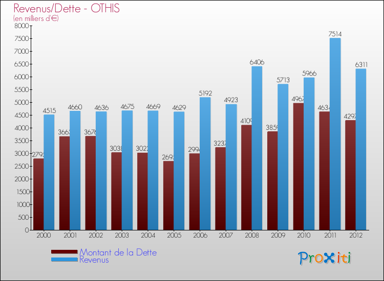Evolution comparée de la dette et des revenus pour la commune de OTHIS de 2000 à 2012 Comparaison de la dette et des revenus pour OTHIS de 2000 à 2012