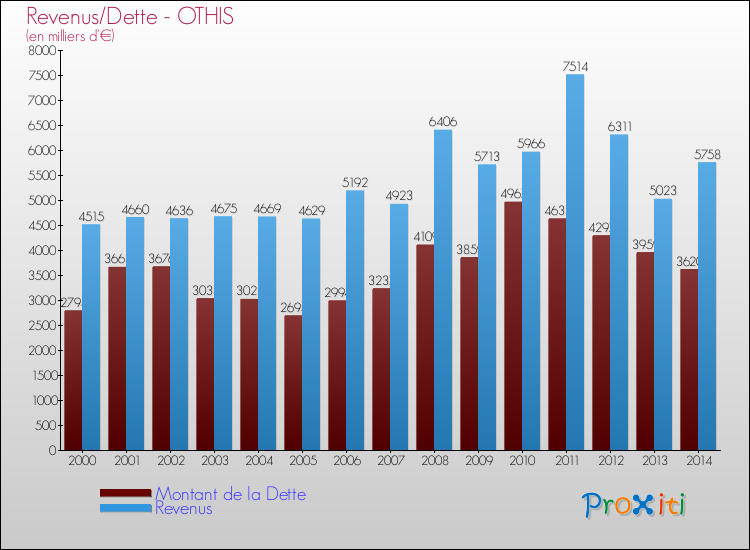 Evolution comparée de la dette et des revenus pour la commune de OTHIS de 2000 à 2014 Comparaison de la dette et des revenus pour OTHIS de 2000 à 2014
