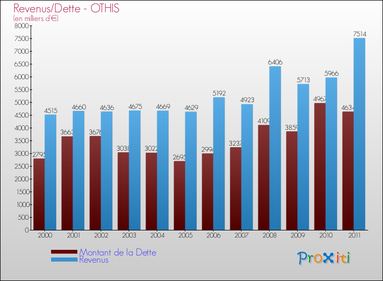 Evolution comparée de la dette et des revenus pour la commune de OTHIS de 2000 à 2011 Comparaison de la dette et des revenus pour OTHIS de 2000 à 2011