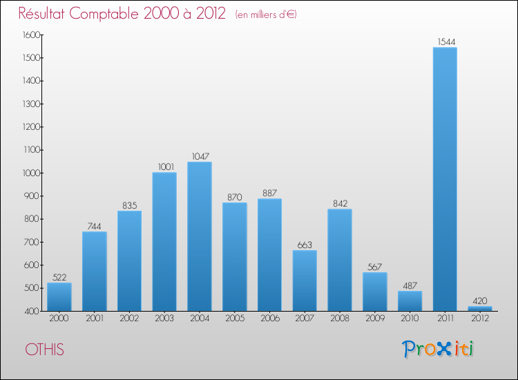 Evolution du résultat comptable pour la commune de OTHIS de 2000 à 2012 Evolution du résultat comptable pour OTHIS de 2000 à 2012