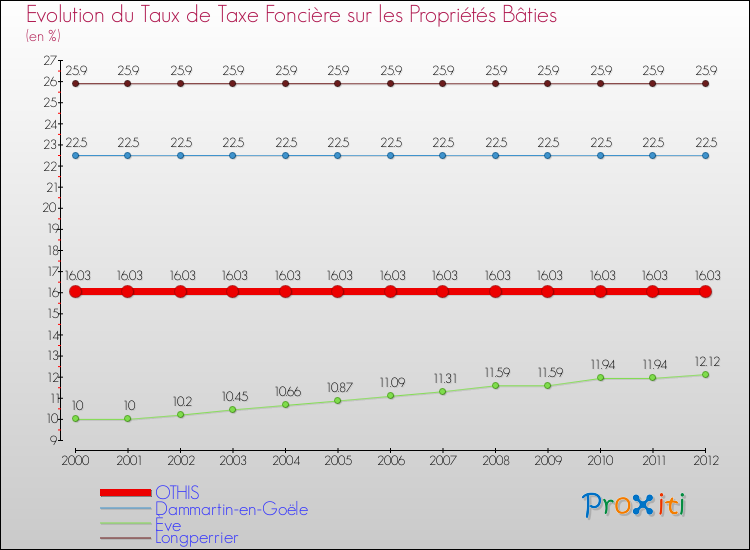 Evolution du taux de la taxe foncière sur le bati pour OTHIS et les communes proches de 2000 à 2012 Comparaison des taux de taxe foncière sur le bati pour OTHIS et les communes voisines de 2000 à 2012