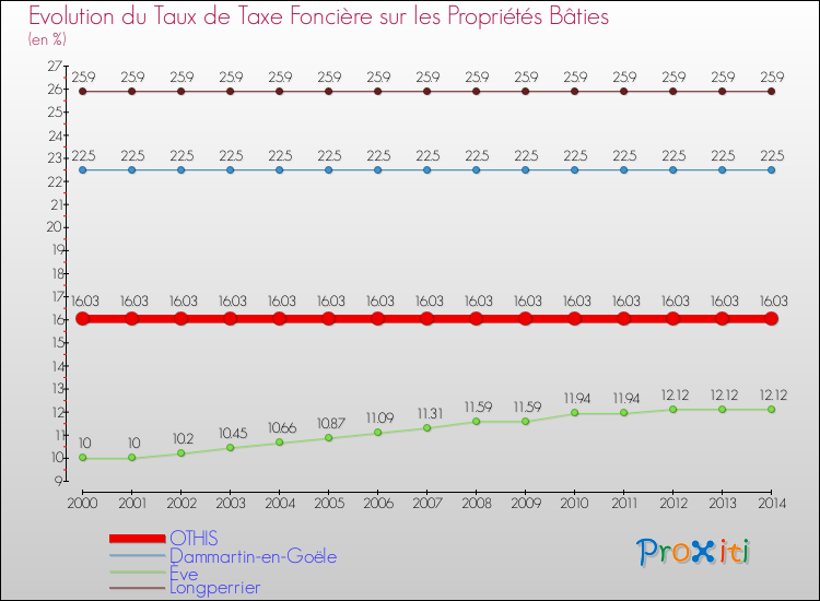 Evolution du taux de la taxe foncière sur le bati pour OTHIS et les communes proches de 2000 à 2014 Comparaison des taux de taxe foncière sur le bati pour OTHIS et les communes voisines de 2000 à 2014