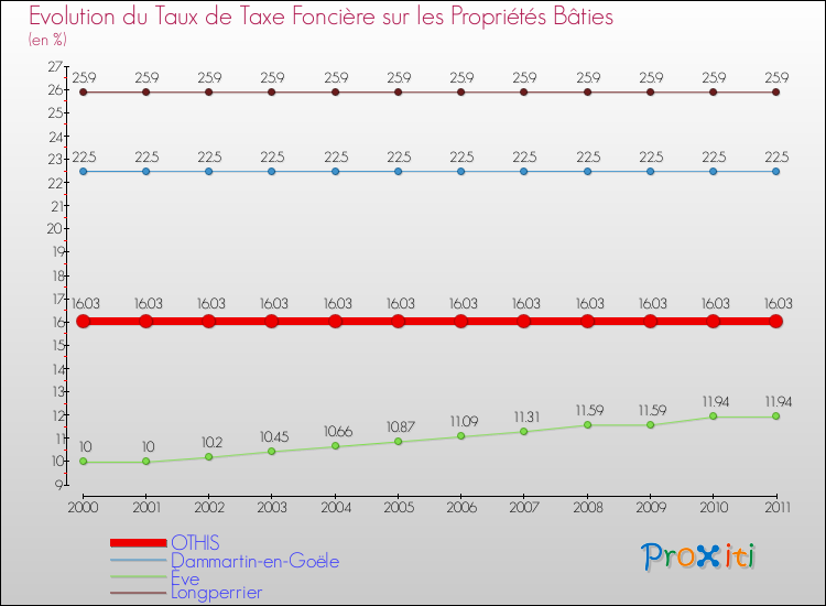 Evolution du taux de la taxe foncière sur le bati pour OTHIS et les communes proches Comparaison des taux de taxe foncière sur le bati pour OTHIS et les communes voisines