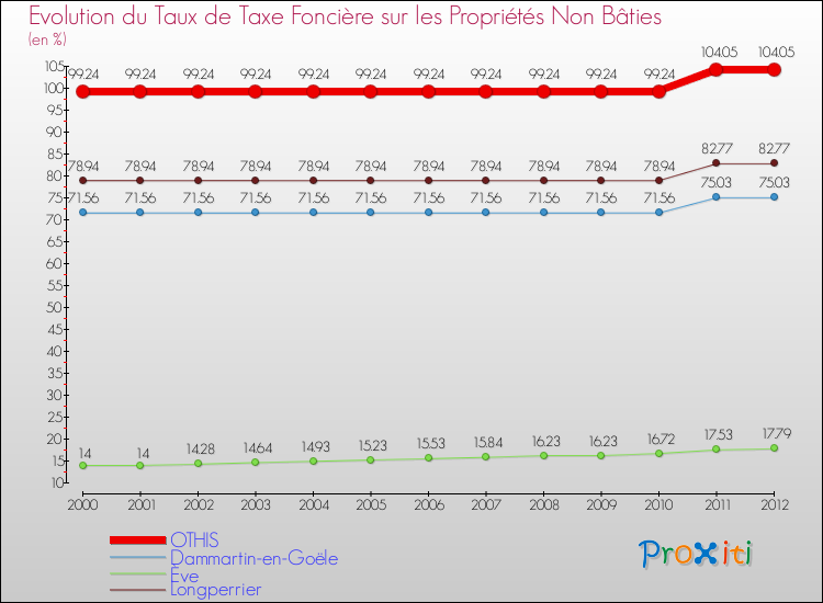 Evolution du taux de la taxe foncière sur les immeubles et terrains non batis pour OTHIS et les communes proches de 2000 à 2012 Comparaison des taux de la taxe foncière sur les immeubles et terrains non batis pour OTHIS et les communes voisines de 2000 à 2012