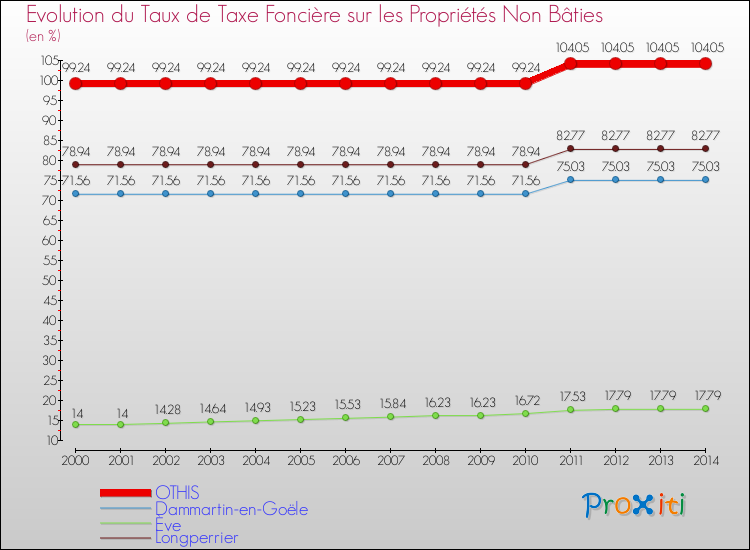Evolution du taux de la taxe foncière sur les immeubles et terrains non batis pour OTHIS et les communes proches de 2000 à 2014 Comparaison des taux de la taxe foncière sur les immeubles et terrains non batis pour OTHIS et les communes voisines de 2000 à 2014