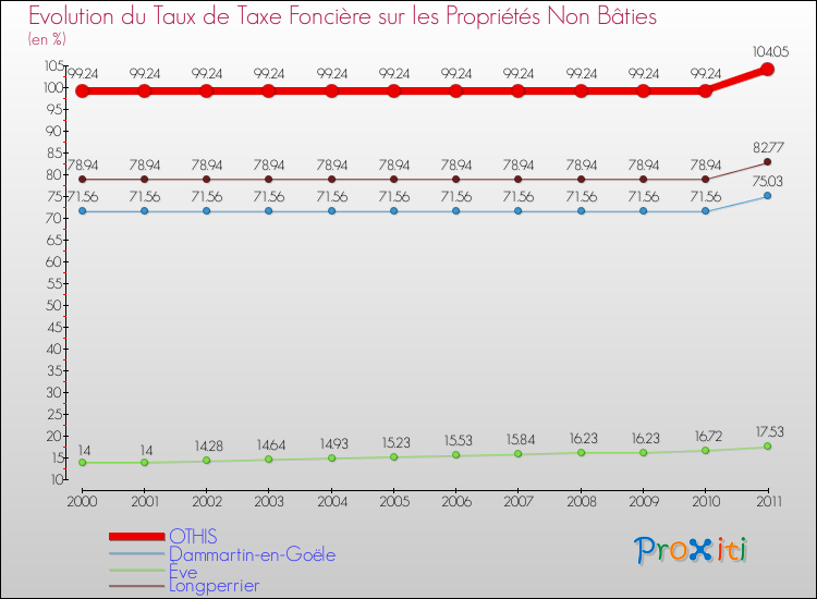 Evolution du taux de la taxe foncière sur les immeubles et terrains non batis pour OTHIS et les communes proches Comparaison des taux de la taxe foncière sur les immeubles et terrains non batis pour OTHIS et les communes voisines