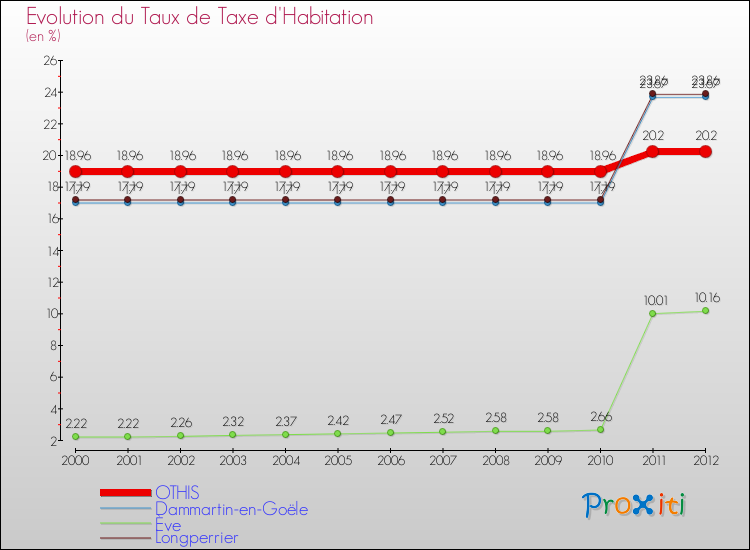 Evolution du taux de la taxe d'habitation pour OTHIS et les communes proches Comparaison des taux de la taxe d'habitation pour OTHIS et les communes voisines