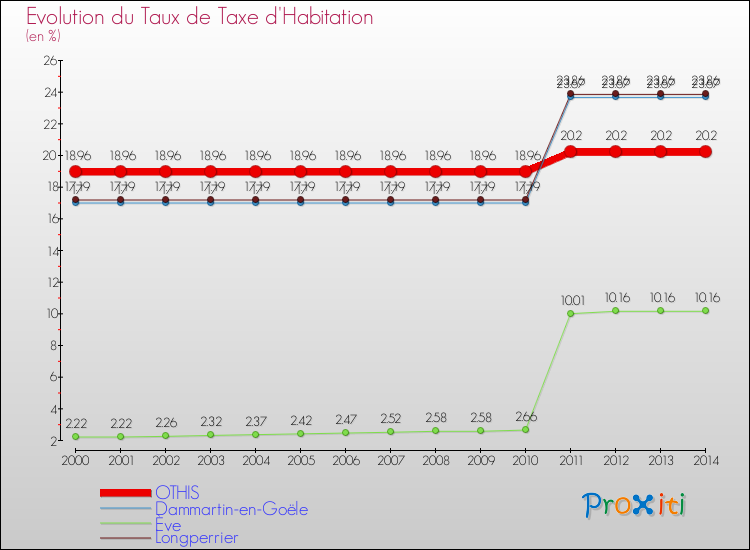 Evolution du taux de la taxe d'habitation pour OTHIS et les communes proches de 2000 à 2014 Comparaison des taux de la taxe d'habitation pour OTHIS et les communes voisines de 2000 à 2014