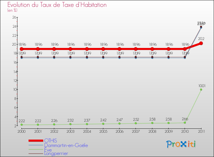 Evolution du taux de la taxe d'habitation pour OTHIS et les communes proches Comparaison des taux de la taxe d'habitation pour OTHIS et les communes voisines