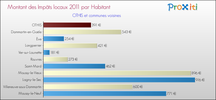 Montant des impôts locaux par Habitant pour OTHIS et les communes proches Comparaison des impôts locaux par habitant pour OTHIS et les communes voisines