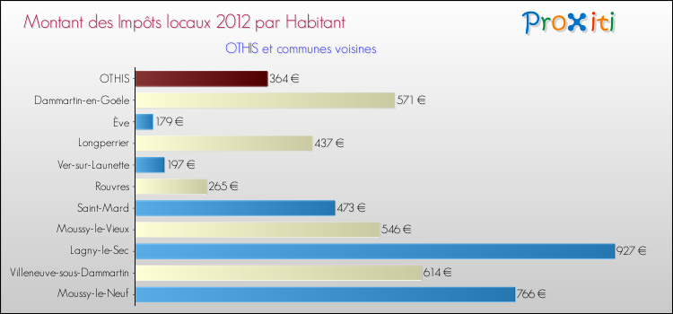 Montant des impôts locaux par Habitant pour OTHIS et les communes proches Comparaison des impôts locaux par habitant pour OTHIS et les communes voisines