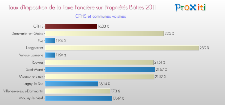 Taux d'imposition de la taxe foncière sur le bati 2011 pour OTHIS et les communes proches Comparaison des taux d'imposition de la taxe foncière sur le bati 2011 pour OTHIS et les communes voisines