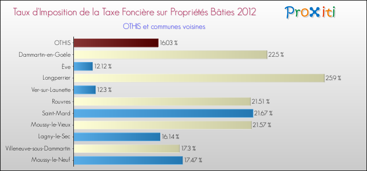 Taux d'imposition de la taxe foncière sur le bati 2012 pour OTHIS et les communes proches Comparaison des taux d'imposition de la taxe foncière sur le bati 2012 pour OTHIS et les communes voisines