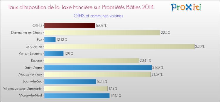Taux d'imposition de la taxe foncière sur le bati 2014 pour OTHIS et les communes proches Comparaison des taux d'imposition de la taxe foncière sur le bati 2014 pour OTHIS et les communes voisines