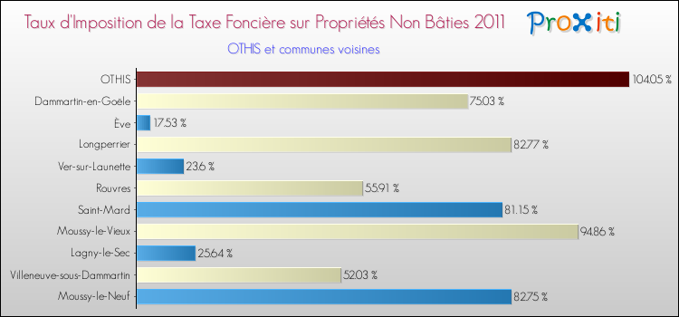 Taux d'imposition de la taxe foncière sur les immeubles et terrains non batis 2011 pour OTHIS et les communes proches Comparaison des taux d'imposition de la taxe foncière sur les immeubles et terrains non batis 2011 pour OTHIS et les communes voisines