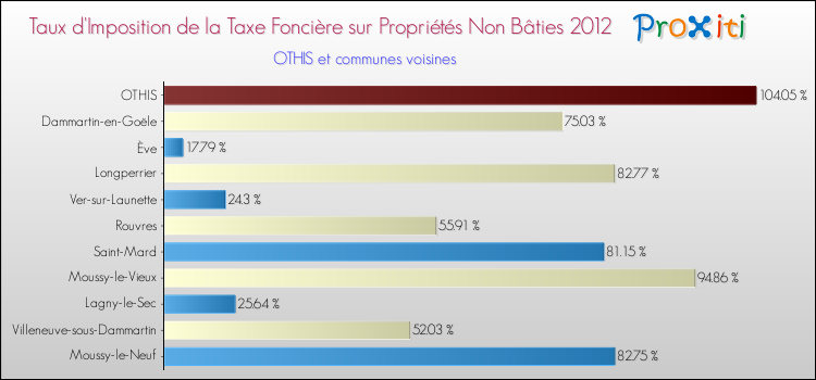 Taux d'imposition de la taxe foncière sur les immeubles et terrains non batis 2012 pour OTHIS et les communes proches Comparaison des taux d'imposition de la taxe foncière sur les immeubles et terrains non batis 2012 pour OTHIS et les communes voisines