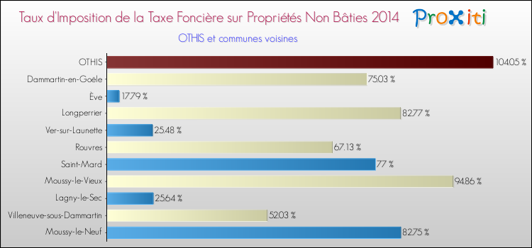 Taux d'imposition de la taxe foncière sur les immeubles et terrains non batis 2014 pour OTHIS et les communes proches Comparaison des taux d'imposition de la taxe foncière sur les immeubles et terrains non batis 2014 pour OTHIS et les communes voisines