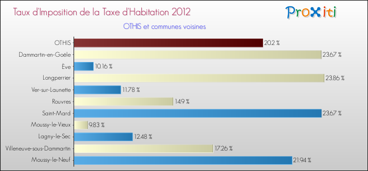 Taux d'imposition de la taxe d'habitation 2012 pour OTHIS et les communes proches Comparaison des taux d'imposition de la taxe d'habitation 2012 pour OTHIS et les communes voisines