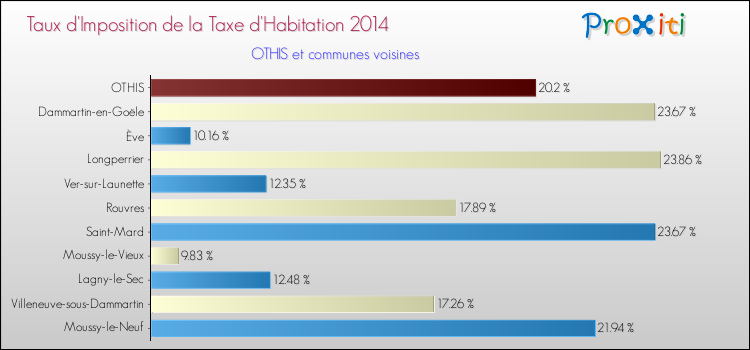Taux d'imposition de la taxe d'habitation 2014 pour OTHIS et les communes proches Comparaison des taux d'imposition de la taxe d'habitation 2014 pour OTHIS et les communes voisines