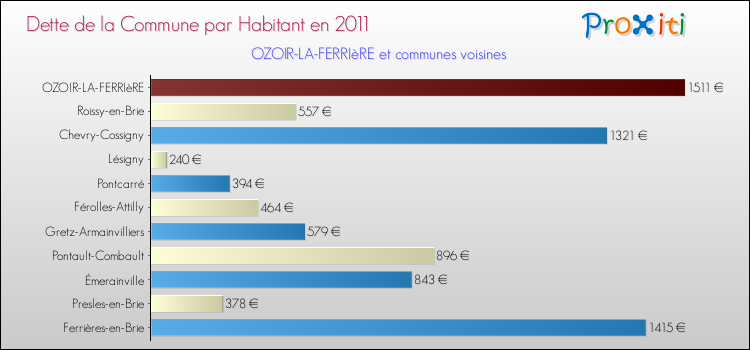 Dette par habitant de la commune en 2011 pour OZOIR-LA-FERRIèRE et les communes proches Comparaison de la dette par habitant de la commune en 2011 pour OZOIR-LA-FERRIèRE et les communes voisines