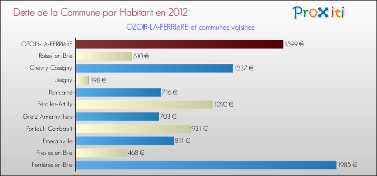 Dette par habitant de la commune en 2012 pour OZOIR-LA-FERRIèRE et les communes proches Comparaison de la dette par habitant de la commune en 2012 pour OZOIR-LA-FERRIèRE et les communes voisines