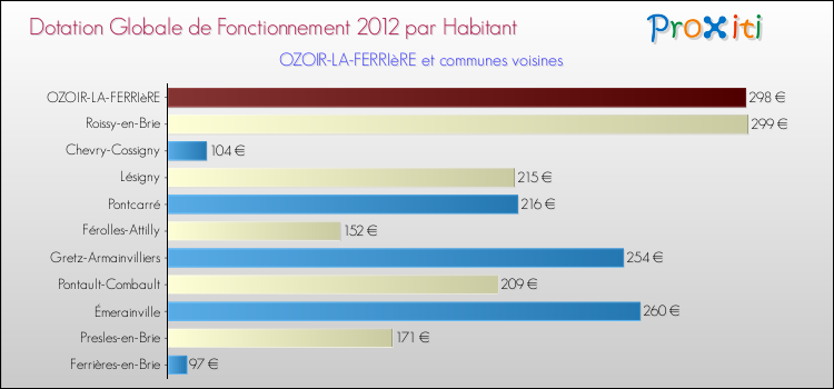 Montant des dotations globales de fonctionnement DGF par Habitant pour OZOIR-LA-FERRIèRE et les communes proches Comparaison des des dotations globales de fonctionnement DGF par habitant pour OZOIR-LA-FERRIèRE et les communes voisines