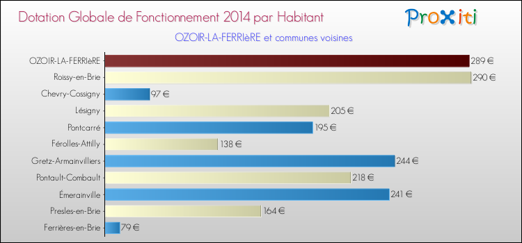 Montant des dotations globales de fonctionnement DGF par Habitant pour OZOIR-LA-FERRIèRE et les communes proches en 2014. Comparaison des des dotations globales de fonctionnement DGF par habitant pour OZOIR-LA-FERRIèRE et les communes voisines en 2014.