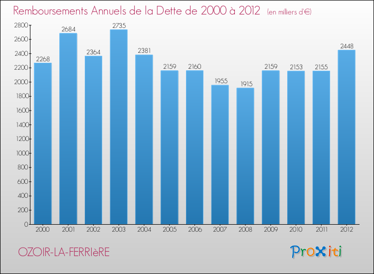 Evolution de l'annuité de la dette pour la commune de OZOIR-LA-FERRIèRE de 2000 à 2012 Annuités de la dette pour OZOIR-LA-FERRIèRE de 2000 à 2012