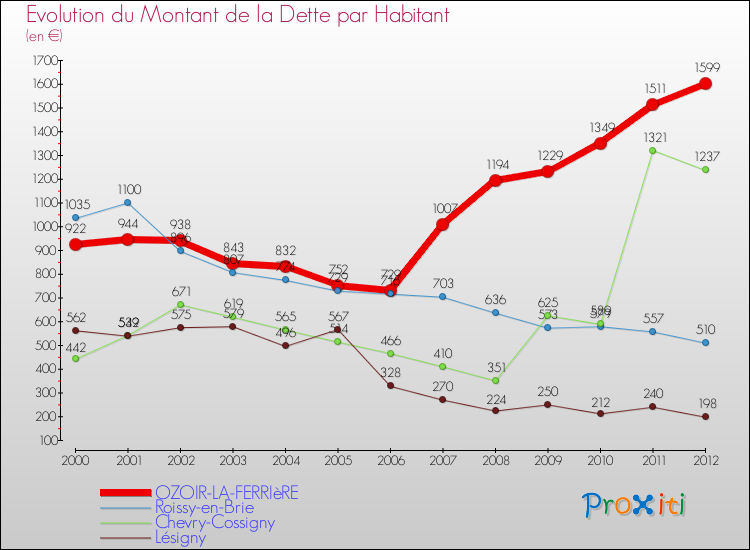 Evolution de la dette par habitant pour la commune de OZOIR-LA-FERRIèRE et les communes proches de 2000 à 2012 Comparaison de la dette par habitant pour OZOIR-LA-FERRIèRE et les communes voisines de 2000 à 2012