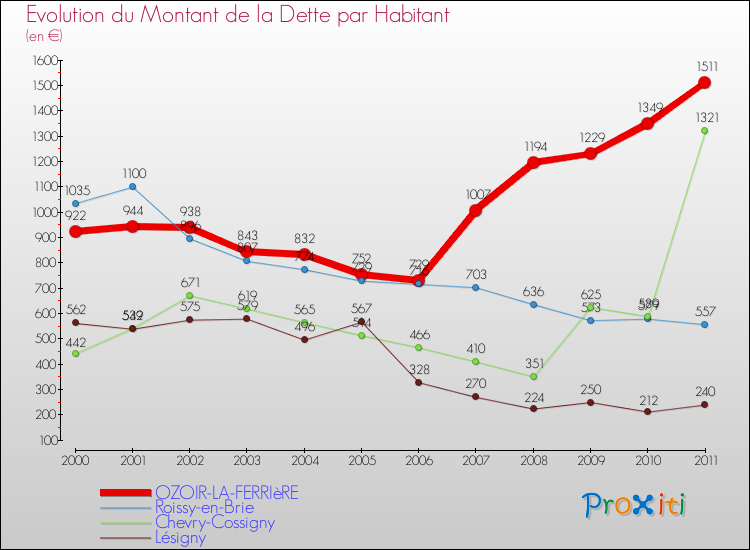 Evolution de la dette par habitant pour la commune de OZOIR-LA-FERRIèRE et les communes proches Comparaison de la dette par habitant pour OZOIR-LA-FERRIèRE et les communes voisines