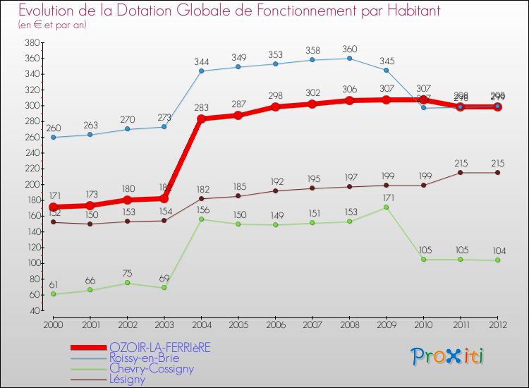 Evolution et montant de la dotation globale de fonctionnement par Habitant pour OZOIR-LA-FERRIèRE et les communes proches Comparaison des dotations globales de fonctionnement par habitant pour OZOIR-LA-FERRIèRE et les communes voisines