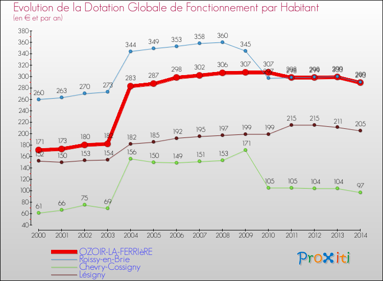 Evolution et montant de la dotation globale de fonctionnement par Habitant pour OZOIR-LA-FERRIèRE et les communes proches de 2000 à 2014. Comparaison des dotations globales de fonctionnement par habitant pour OZOIR-LA-FERRIèRE et les communes voisines de 2000 à 2014.