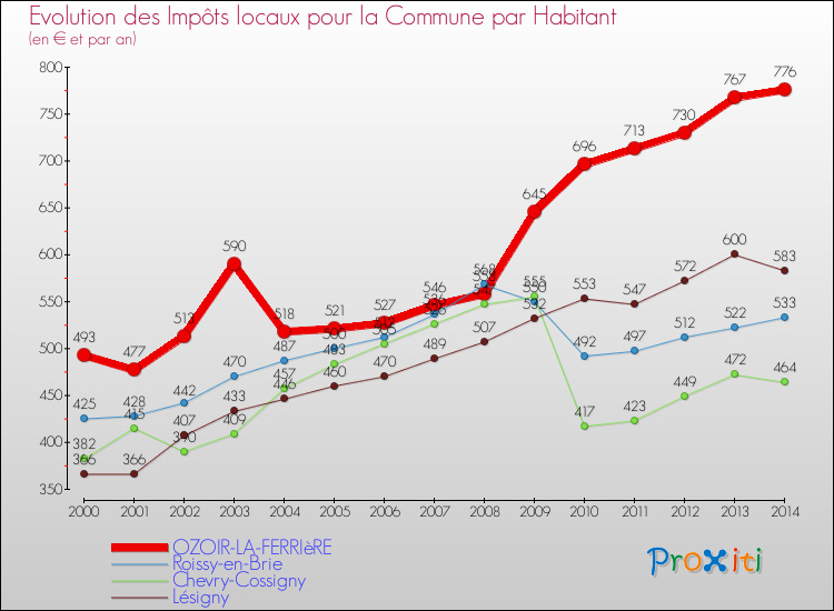 Evolution et montant des impôts locaux par Habitant pour OZOIR-LA-FERRIèRE et les communes proches de 2000 à 2014 Comparaison des impôts locaux par habitant pour OZOIR-LA-FERRIèRE et les communes voisines de 2000 à 2014