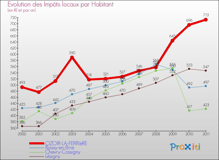 Evolution et montant des impôts locaux par Habitant pour OZOIR-LA-FERRIèRE et les communes proches Comparaison des impôts locaux par habitant pour OZOIR-LA-FERRIèRE et les communes voisines