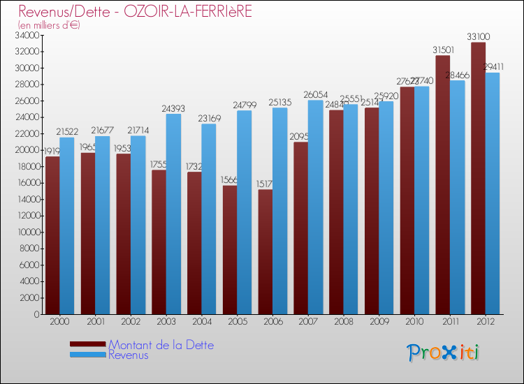 Evolution comparée de la dette et des revenus pour la commune de OZOIR-LA-FERRIèRE de 2000 à 2012 Comparaison de la dette et des revenus pour OZOIR-LA-FERRIèRE de 2000 à 2012