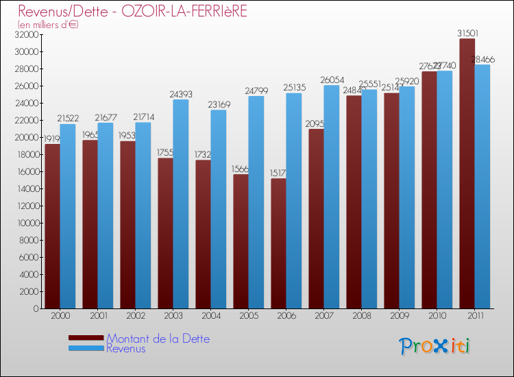 Evolution comparée de la dette et des revenus pour la commune de OZOIR-LA-FERRIèRE de 2000 à 2011 Comparaison de la dette et des revenus pour OZOIR-LA-FERRIèRE de 2000 à 2011
