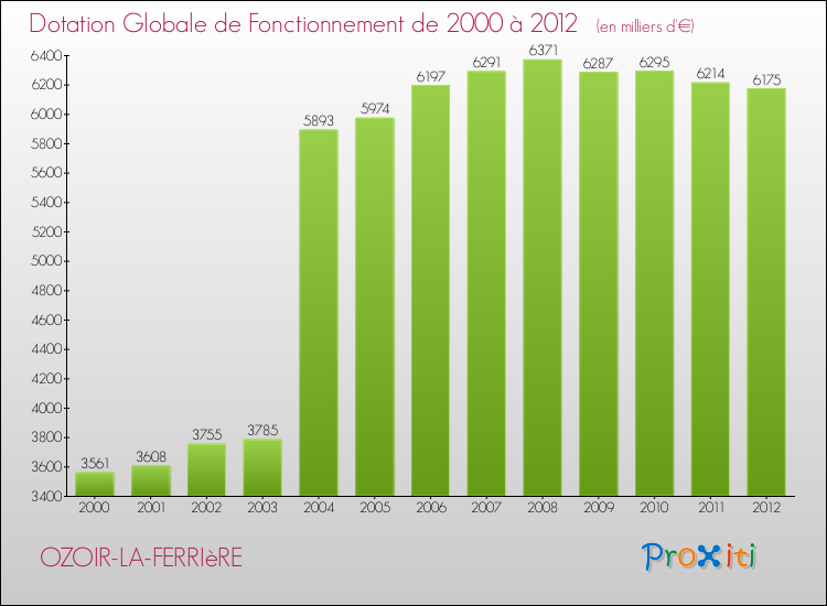 Evolution du montant de la Dotation Globale de Fonctionnement pour la commune de OZOIR-LA-FERRIèRE de 2000 à 2012 Evolution du montant de la Dotation Globale de Fonctionnement pour OZOIR-LA-FERRIèRE de 2000 à 2012