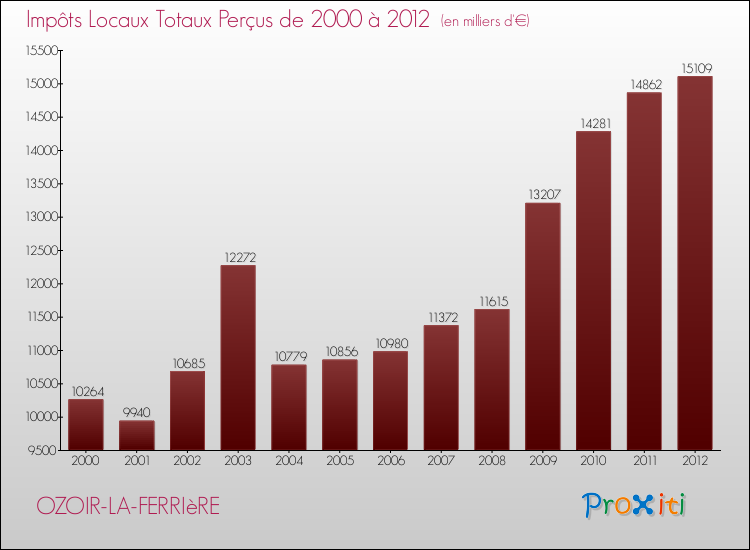 Evolution des Impôts Locaux pour la commune de OZOIR-LA-FERRIèRE de 2000 à 2012 Evolution des Impôts Locaux pour OZOIR-LA-FERRIèRE de 2000 à 2012