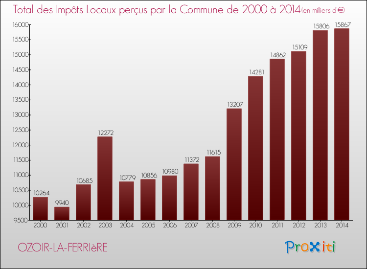 Evolution des Impôts Locaux pour la commune de OZOIR-LA-FERRIèRE de 2000 à 2014 Evolution des Impôts Locaux pour OZOIR-LA-FERRIèRE de 2000 à 2014