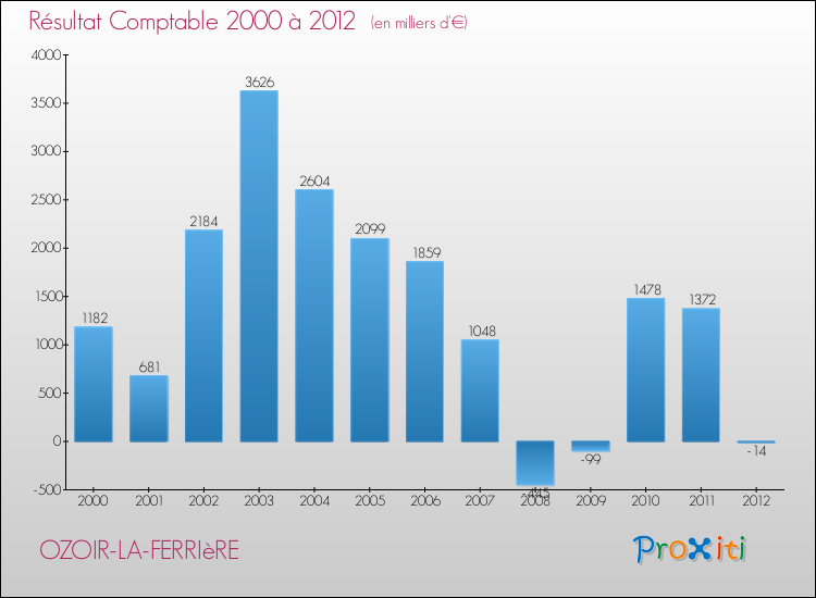 Evolution du résultat comptable pour la commune de OZOIR-LA-FERRIèRE de 2000 à 2012 Evolution du résultat comptable pour OZOIR-LA-FERRIèRE de 2000 à 2012