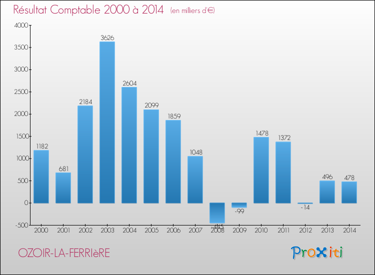 Evolution du résultat comptable pour la commune de OZOIR-LA-FERRIèRE de 2000 à 2014 Evolution du résultat comptable pour OZOIR-LA-FERRIèRE de 2000 à 2014