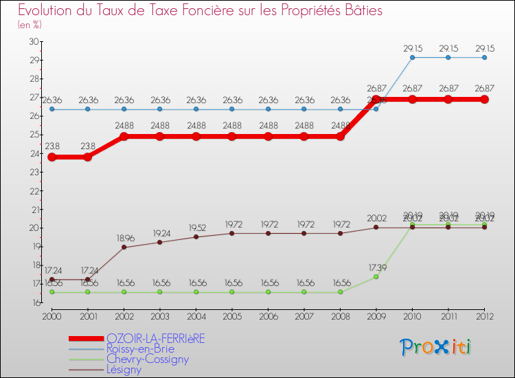 Evolution du taux de la taxe foncière sur le bati pour OZOIR-LA-FERRIèRE et les communes proches de 2000 à 2012 Comparaison des taux de taxe foncière sur le bati pour OZOIR-LA-FERRIèRE et les communes voisines de 2000 à 2012