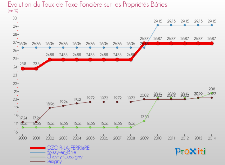 Evolution du taux de la taxe foncière sur le bati pour OZOIR-LA-FERRIèRE et les communes proches de 2000 à 2014 Comparaison des taux de taxe foncière sur le bati pour OZOIR-LA-FERRIèRE et les communes voisines de 2000 à 2014