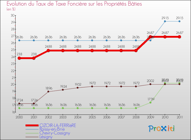 Evolution du taux de la taxe foncière sur le bati pour OZOIR-LA-FERRIèRE et les communes proches Comparaison des taux de taxe foncière sur le bati pour OZOIR-LA-FERRIèRE et les communes voisines